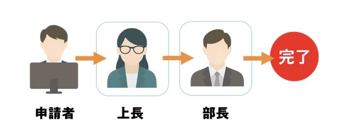 ワークフロー機能とは