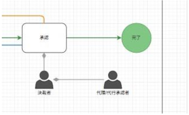 代理承認、動的承認の設定ができる