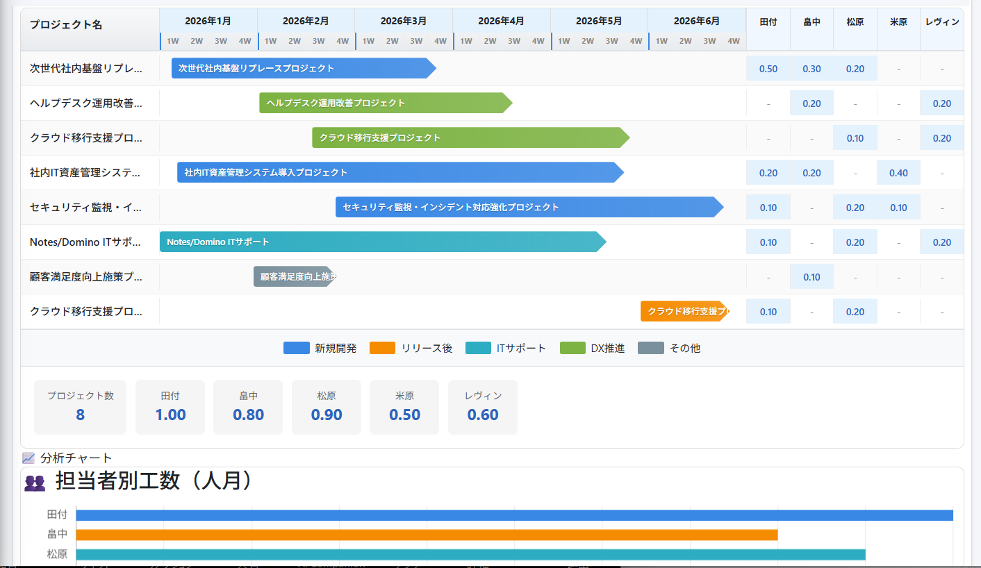 consentFlow 上に構築したプロジェクト管理アプリ
