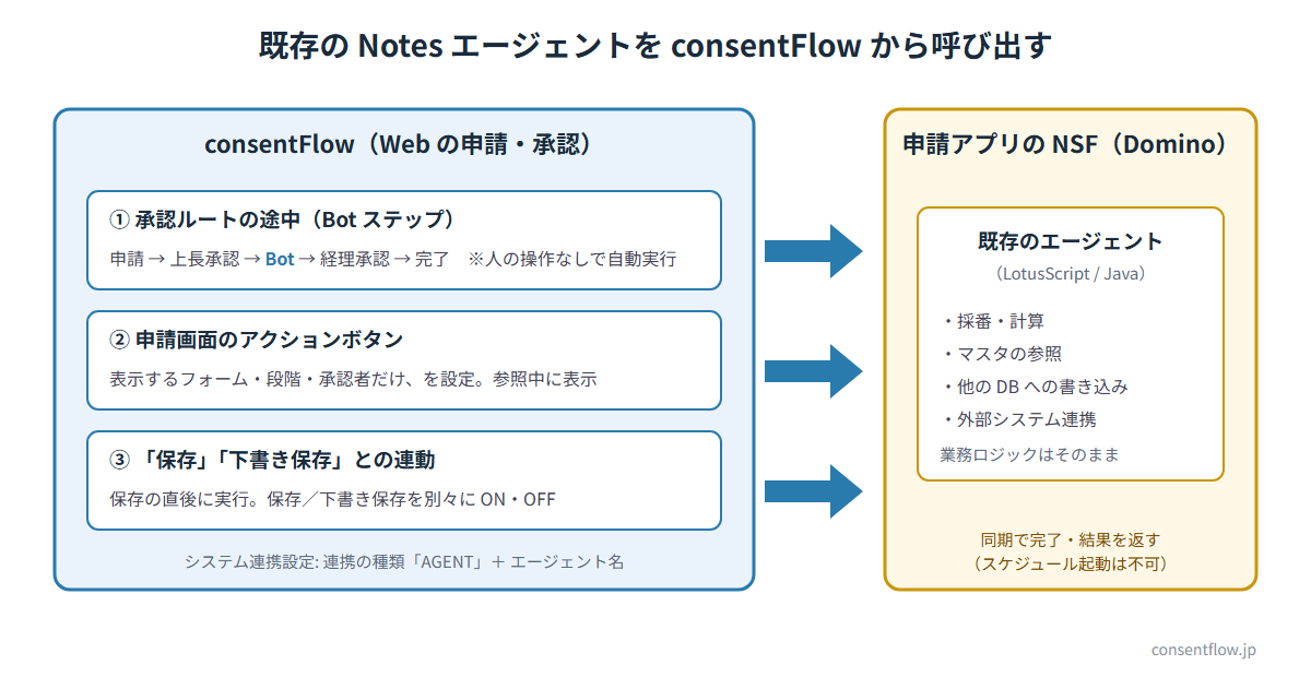 consentFlow のワークフローや画面から既存の Notes エージェントが呼び出される流れ