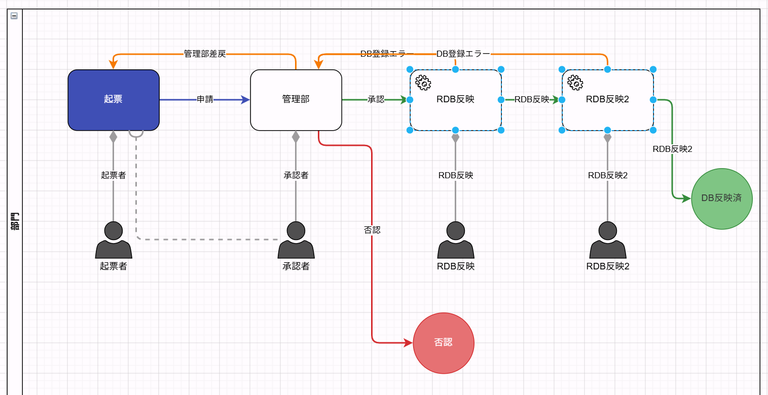 ワークフローモデラーで、承認ステップのあとに自動処理（Bot）のステップを置いた例。歯車のアイコンが自動処理のステップで、処理の結果によって次へ進むか差し戻すかが分かれる