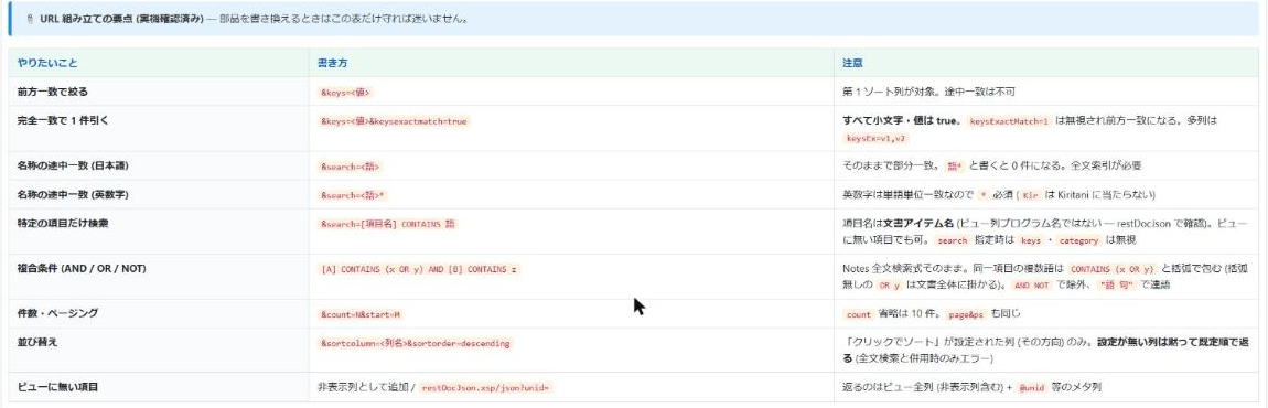 URL 組み立ての要点(デモ環境のキッチンシンクフォームに掲載の早見表)